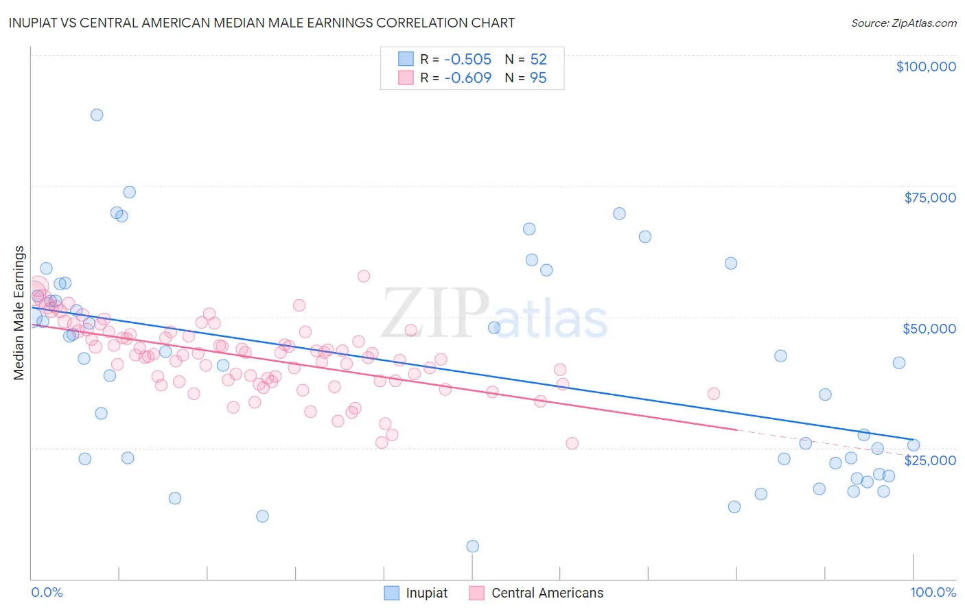 Inupiat vs Central American Median Male Earnings