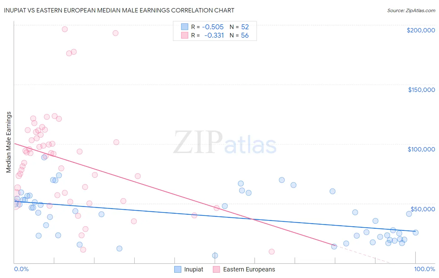 Inupiat vs Eastern European Median Male Earnings