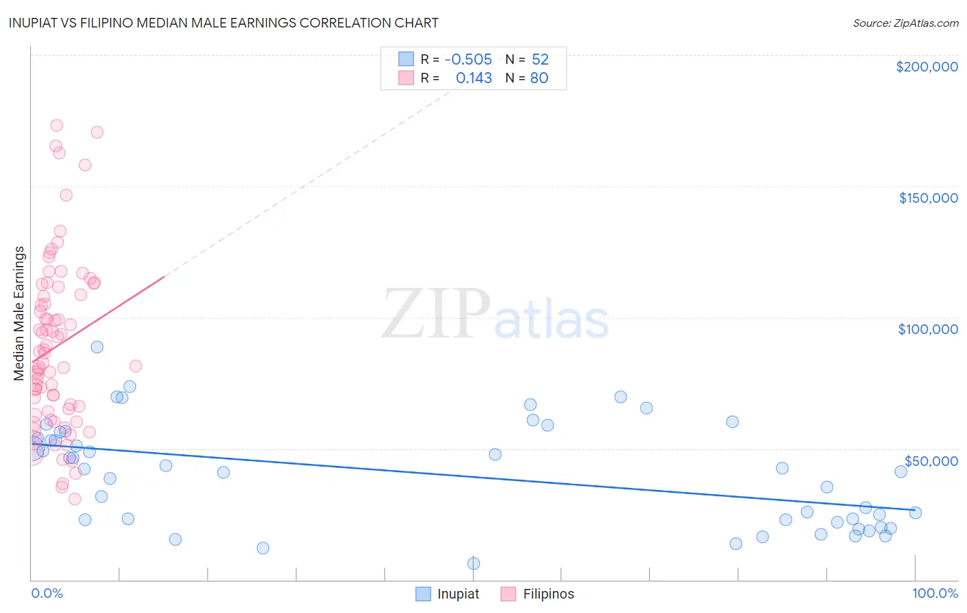 Inupiat vs Filipino Median Male Earnings