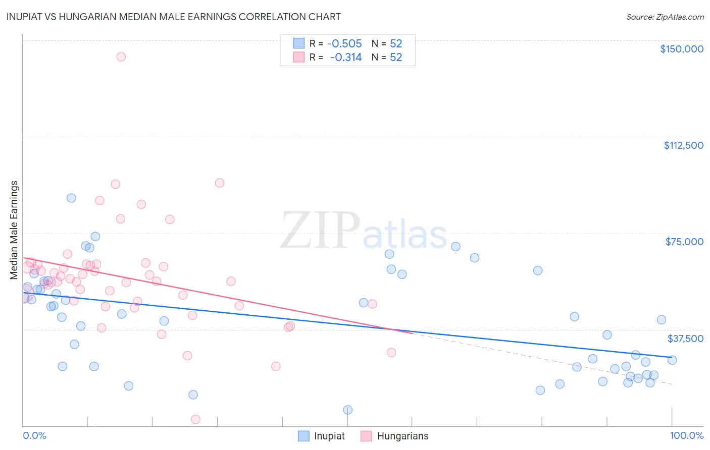 Inupiat vs Hungarian Median Male Earnings