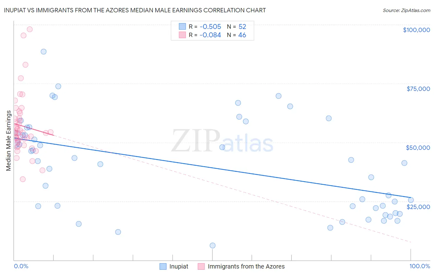 Inupiat vs Immigrants from the Azores Median Male Earnings