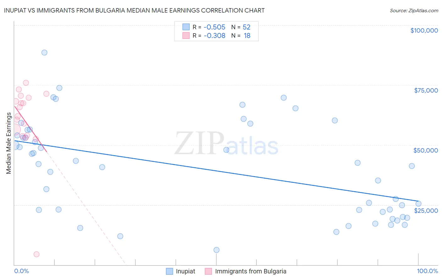 Inupiat vs Immigrants from Bulgaria Median Male Earnings