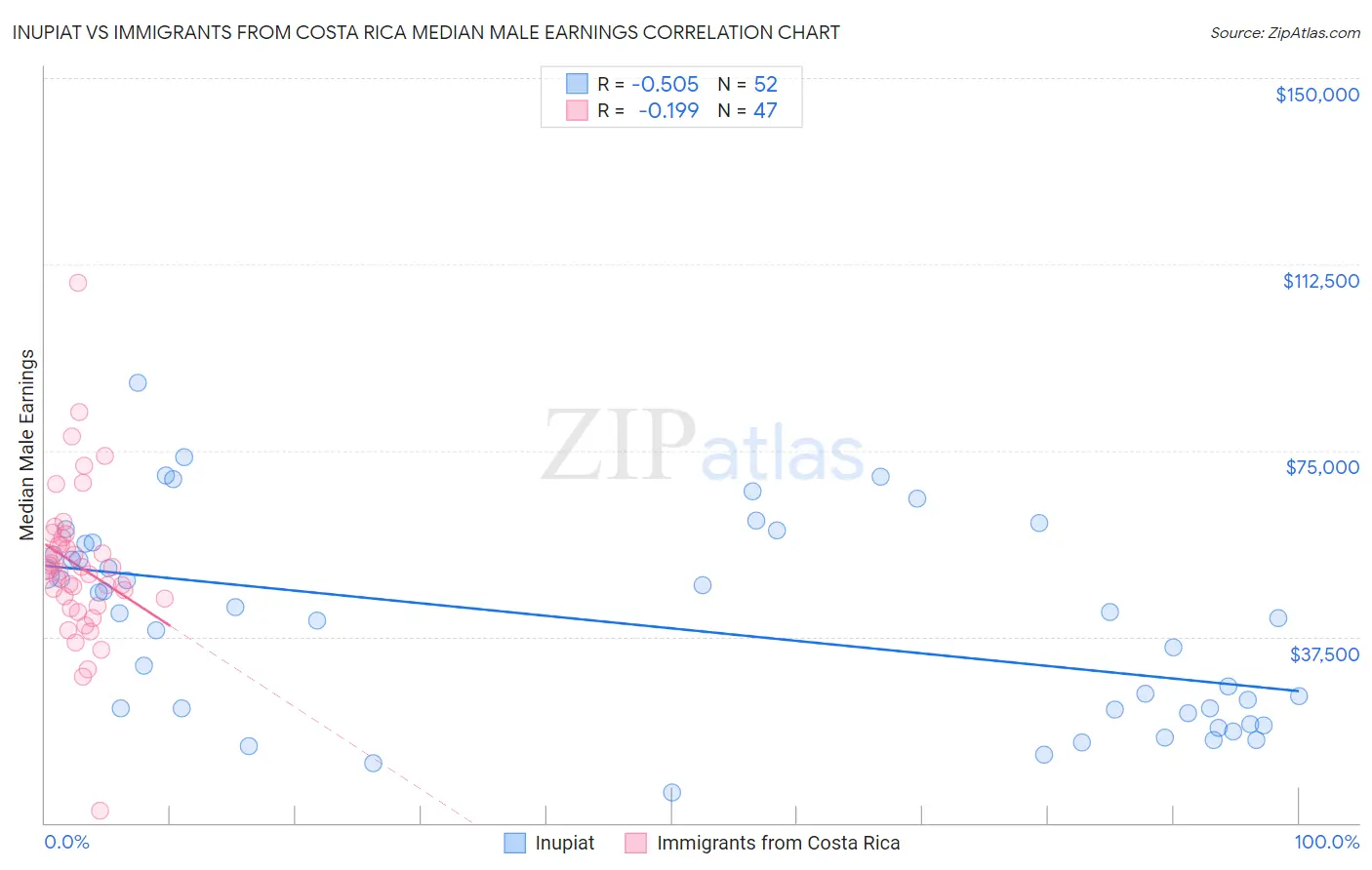 Inupiat vs Immigrants from Costa Rica Median Male Earnings