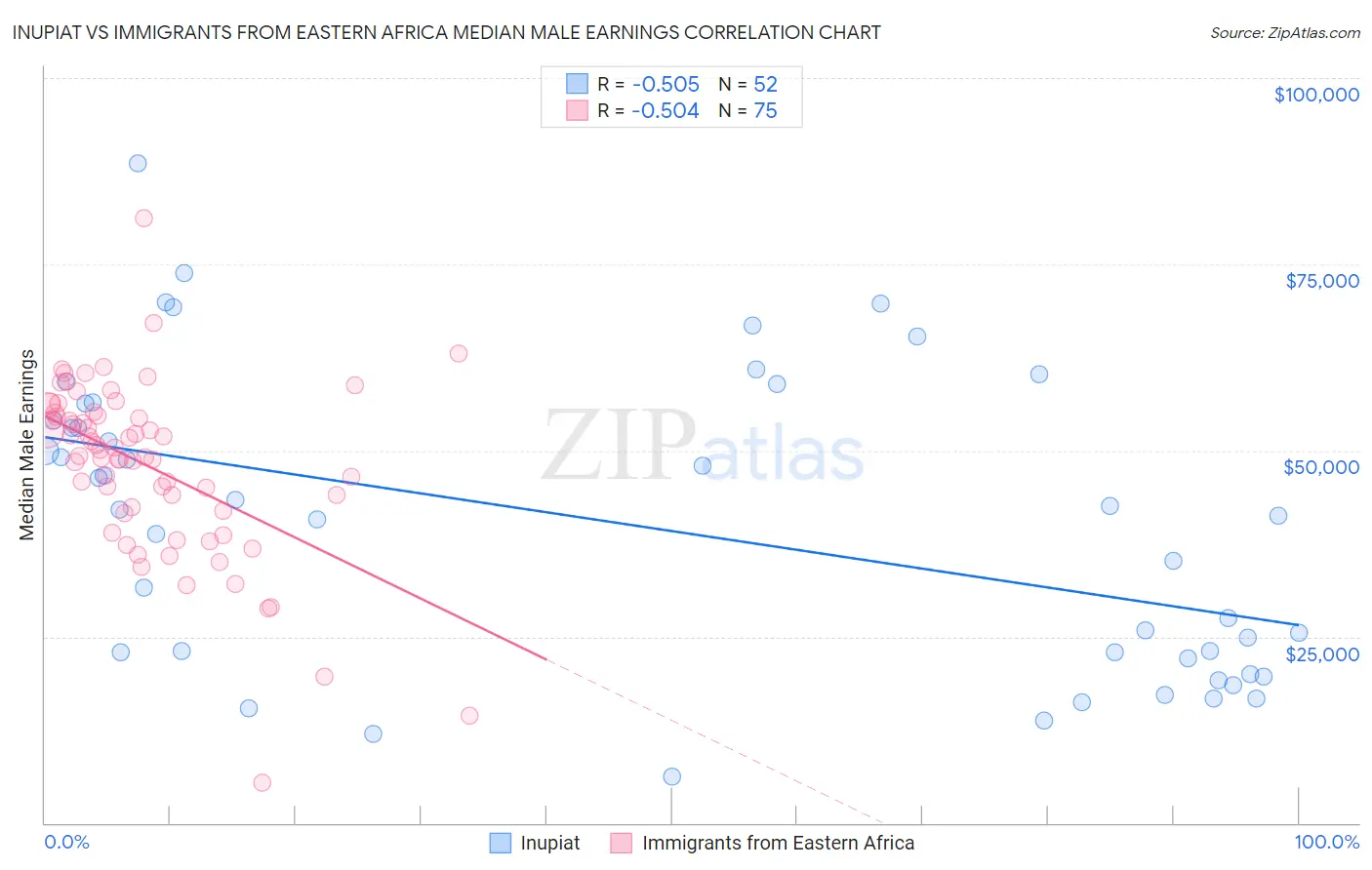 Inupiat vs Immigrants from Eastern Africa Median Male Earnings