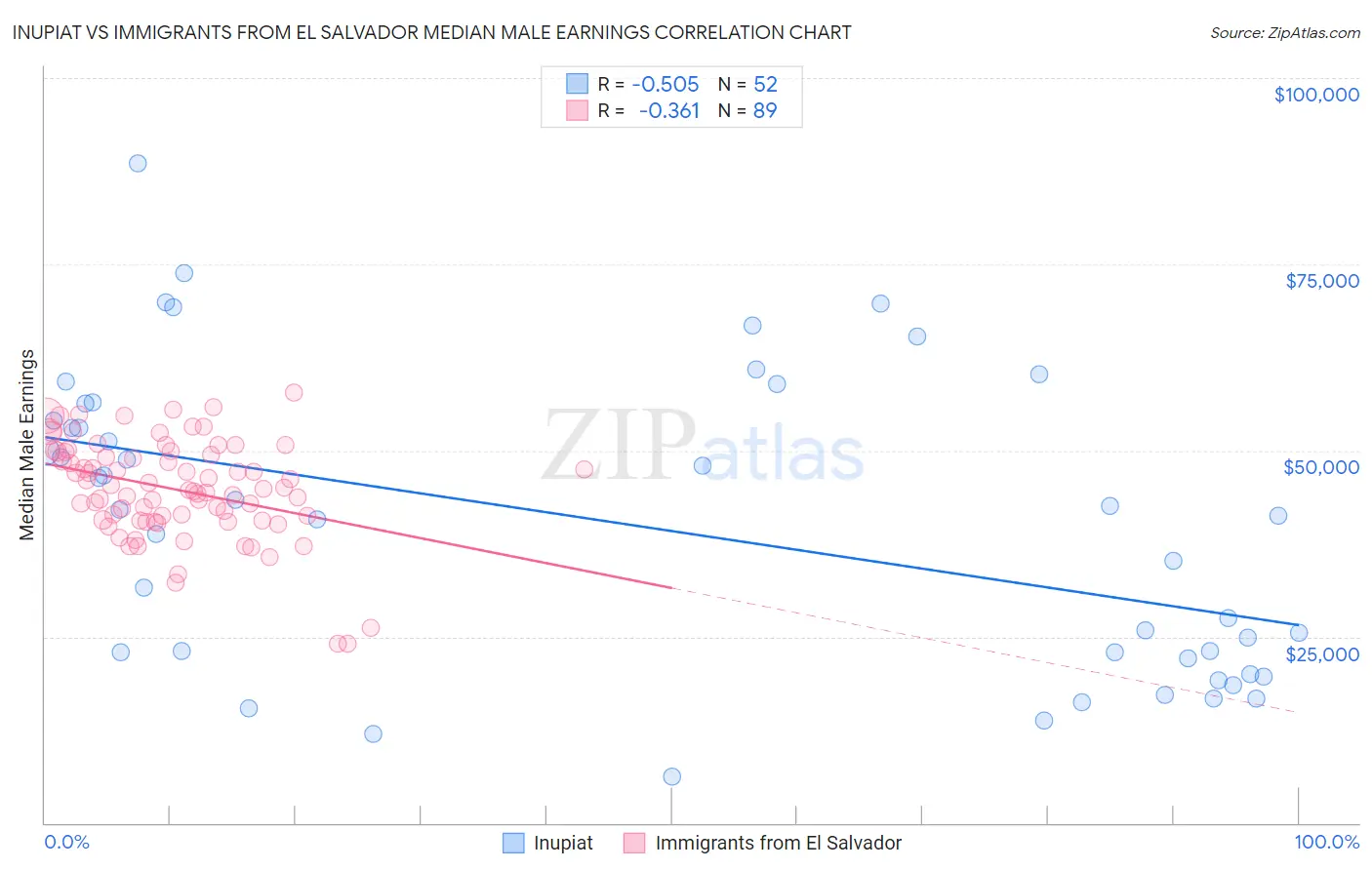 Inupiat vs Immigrants from El Salvador Median Male Earnings