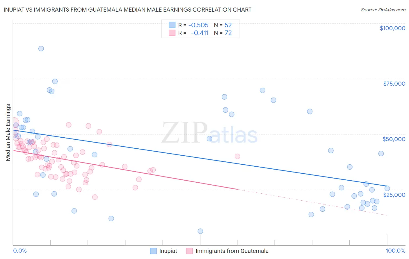 Inupiat vs Immigrants from Guatemala Median Male Earnings