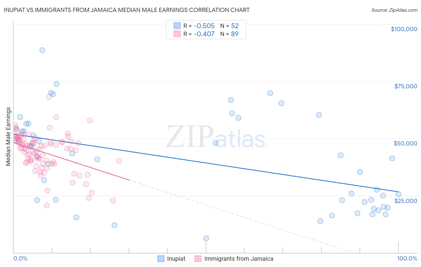 Inupiat vs Immigrants from Jamaica Median Male Earnings