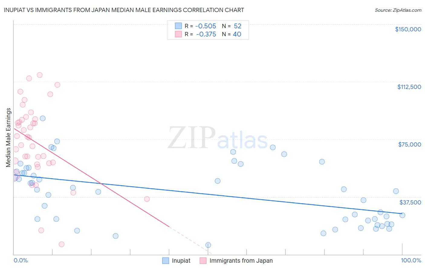 Inupiat vs Immigrants from Japan Median Male Earnings