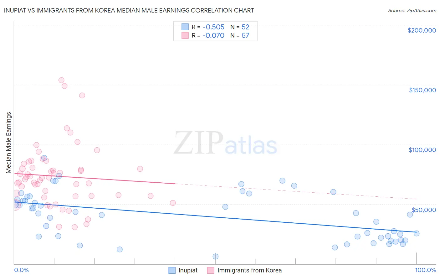 Inupiat vs Immigrants from Korea Median Male Earnings