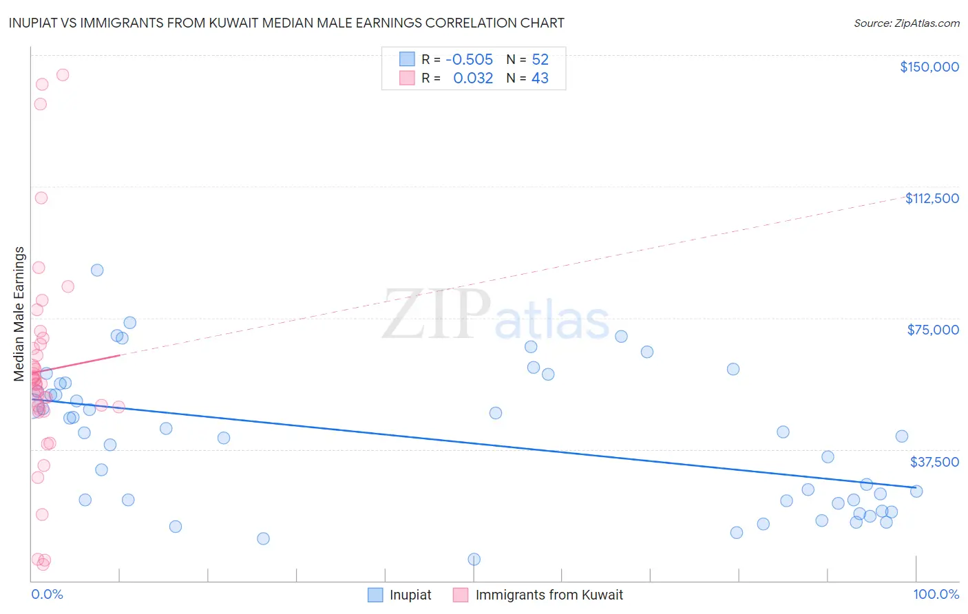 Inupiat vs Immigrants from Kuwait Median Male Earnings