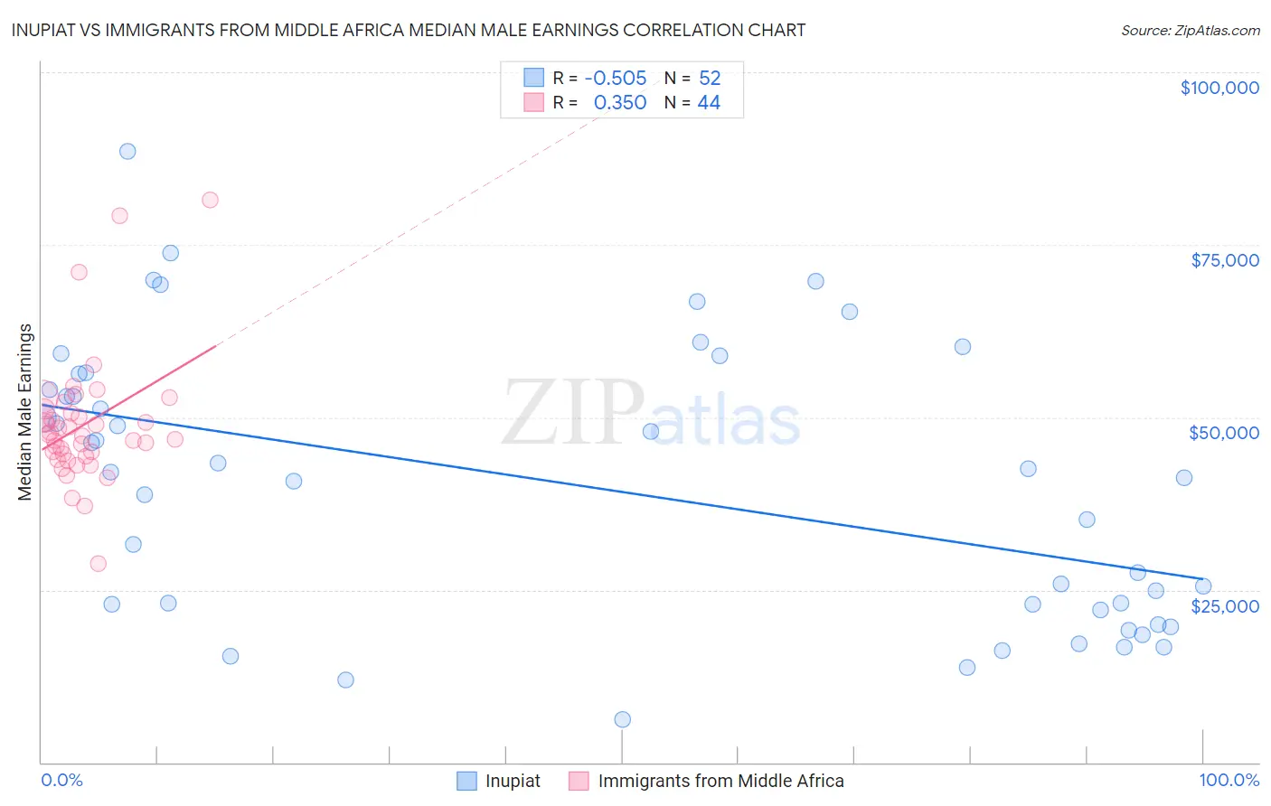 Inupiat vs Immigrants from Middle Africa Median Male Earnings