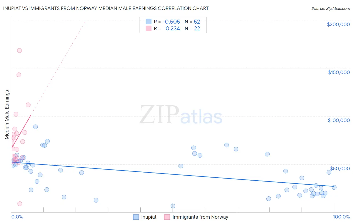 Inupiat vs Immigrants from Norway Median Male Earnings