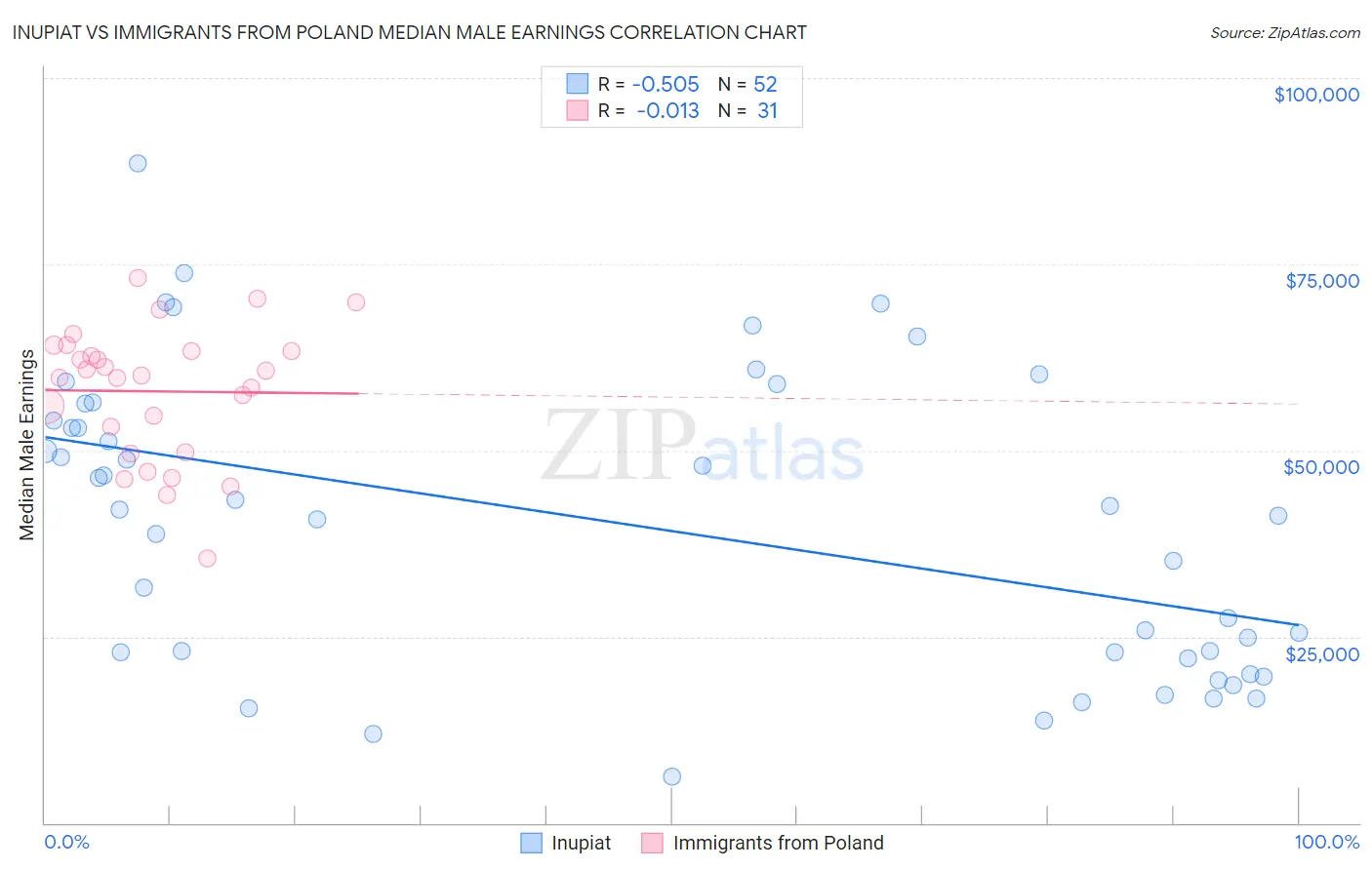 Inupiat vs Immigrants from Poland Median Male Earnings