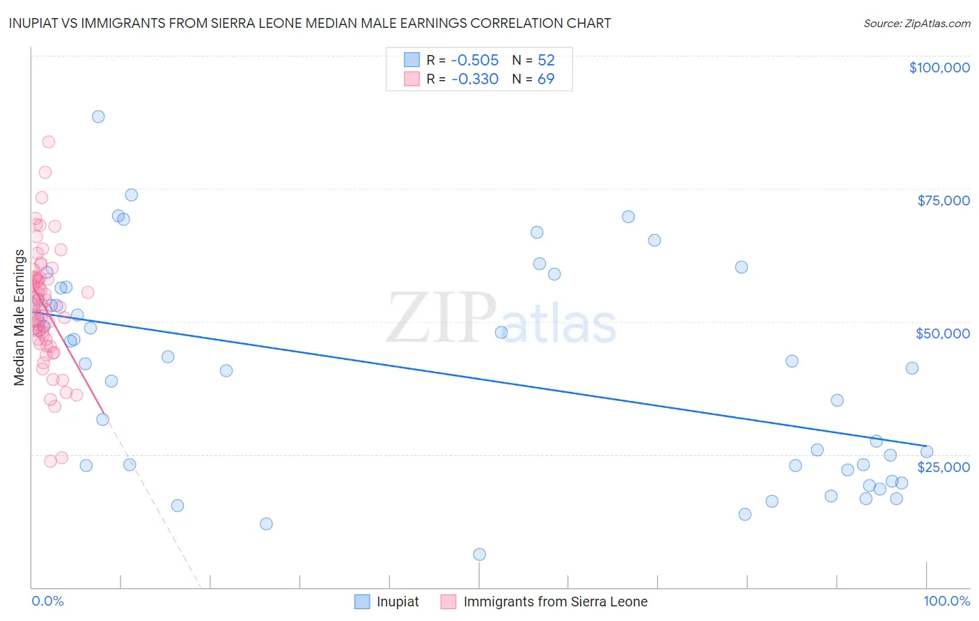 Inupiat vs Immigrants from Sierra Leone Median Male Earnings