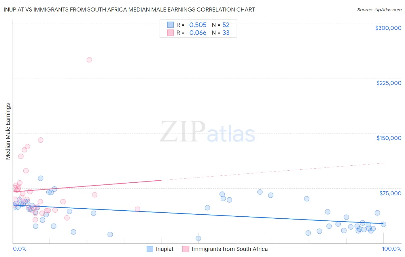 Inupiat vs Immigrants from South Africa Median Male Earnings