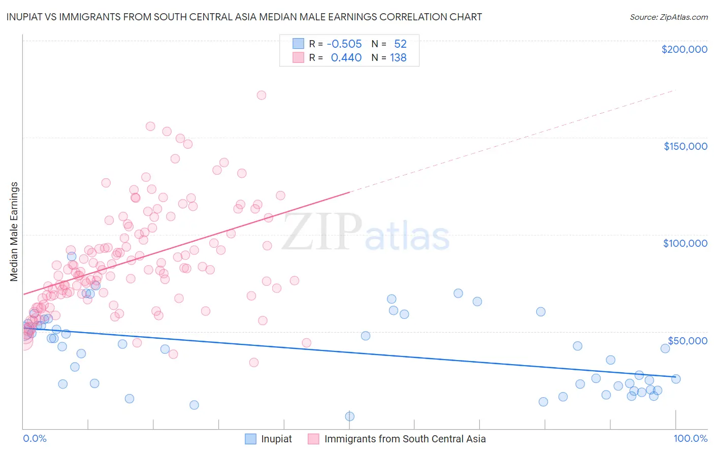Inupiat vs Immigrants from South Central Asia Median Male Earnings
