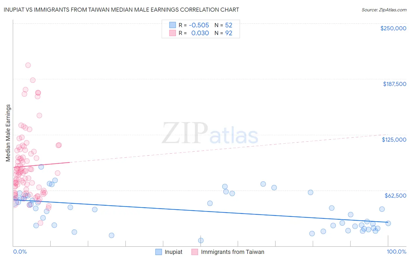 Inupiat vs Immigrants from Taiwan Median Male Earnings