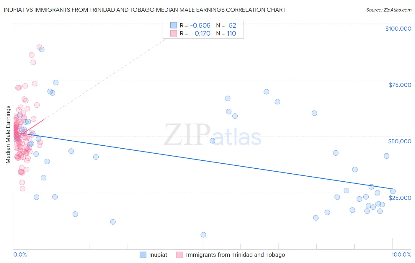 Inupiat vs Immigrants from Trinidad and Tobago Median Male Earnings