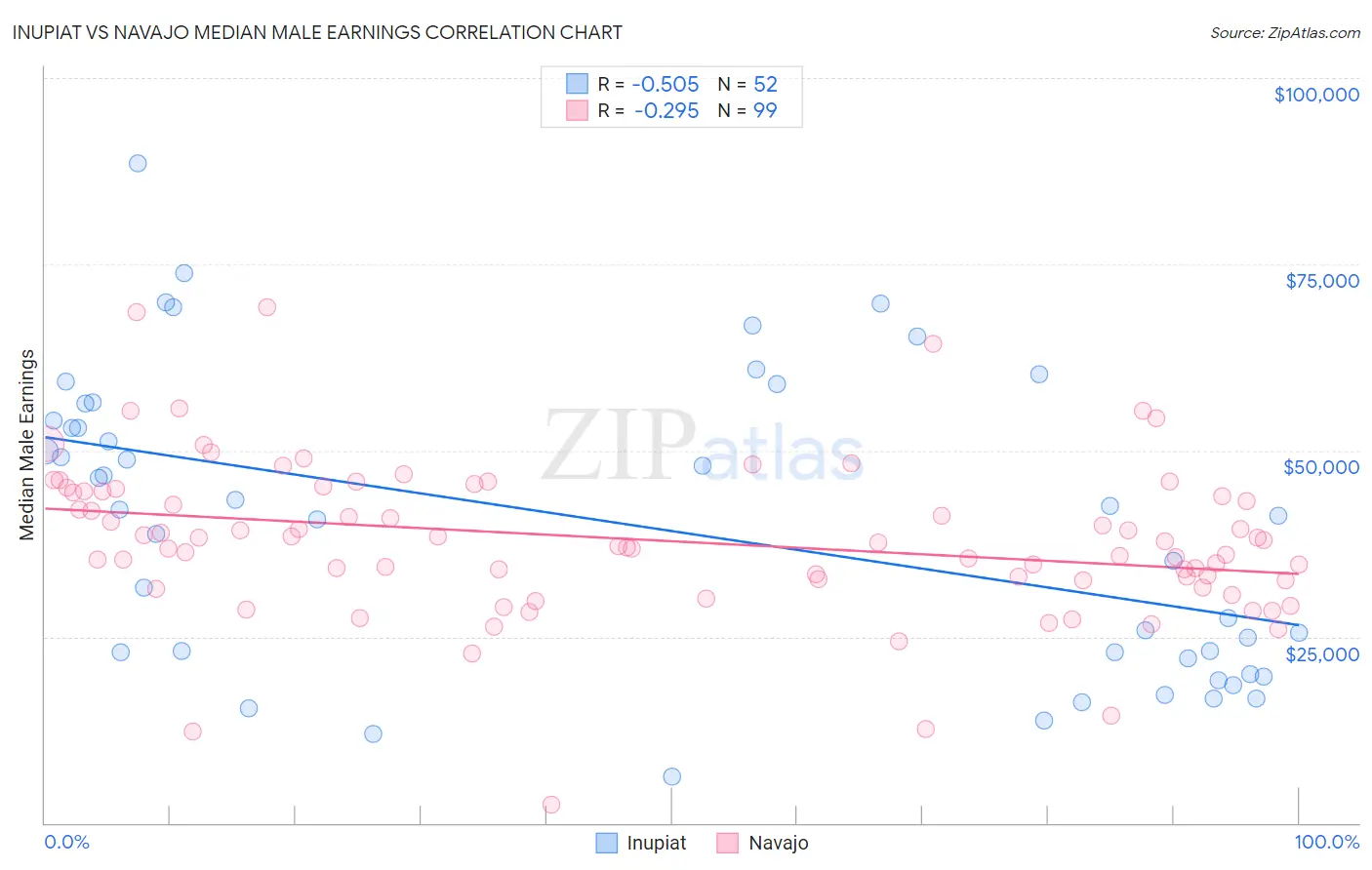 Inupiat vs Navajo Median Male Earnings