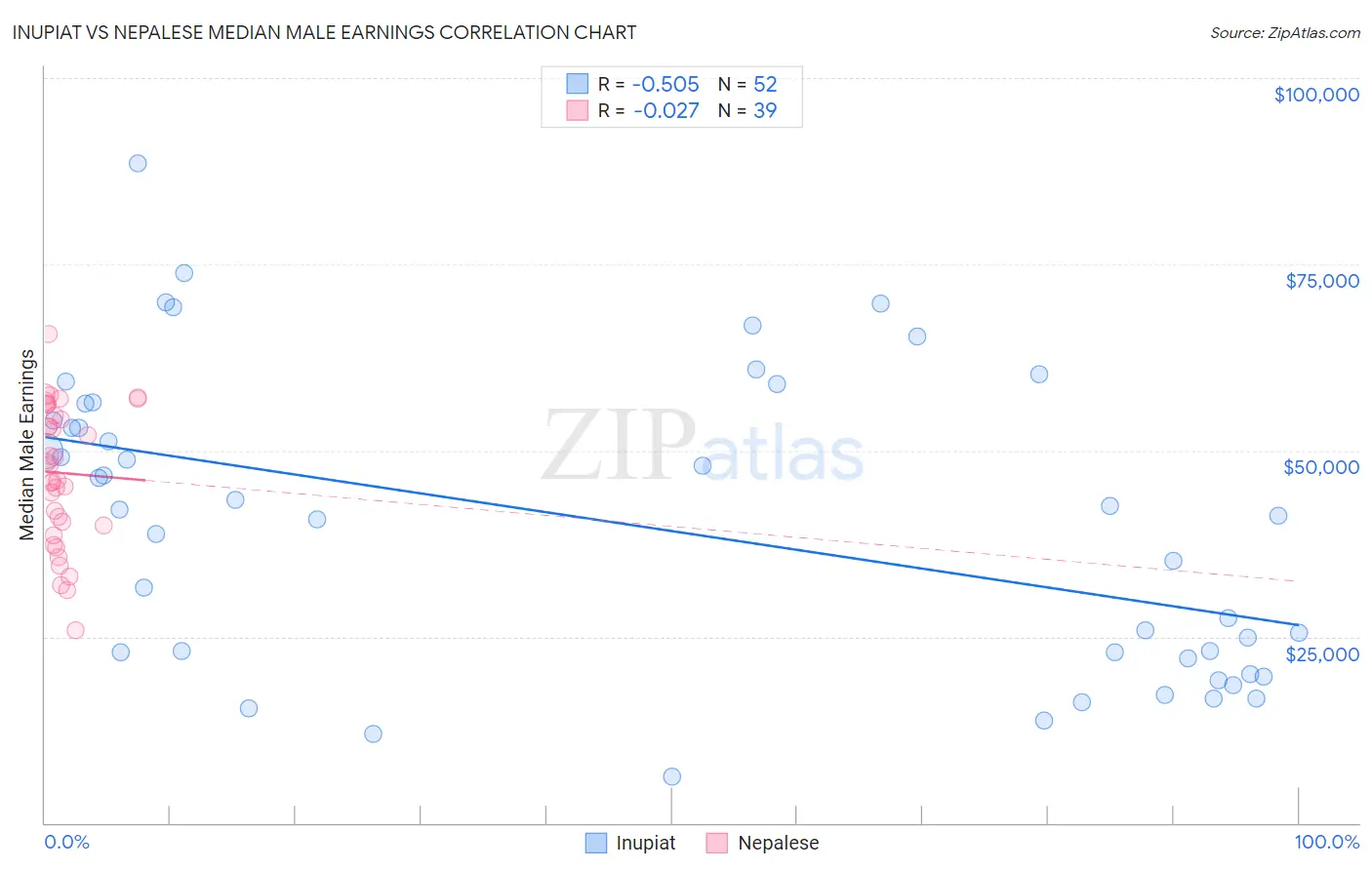 Inupiat vs Nepalese Median Male Earnings