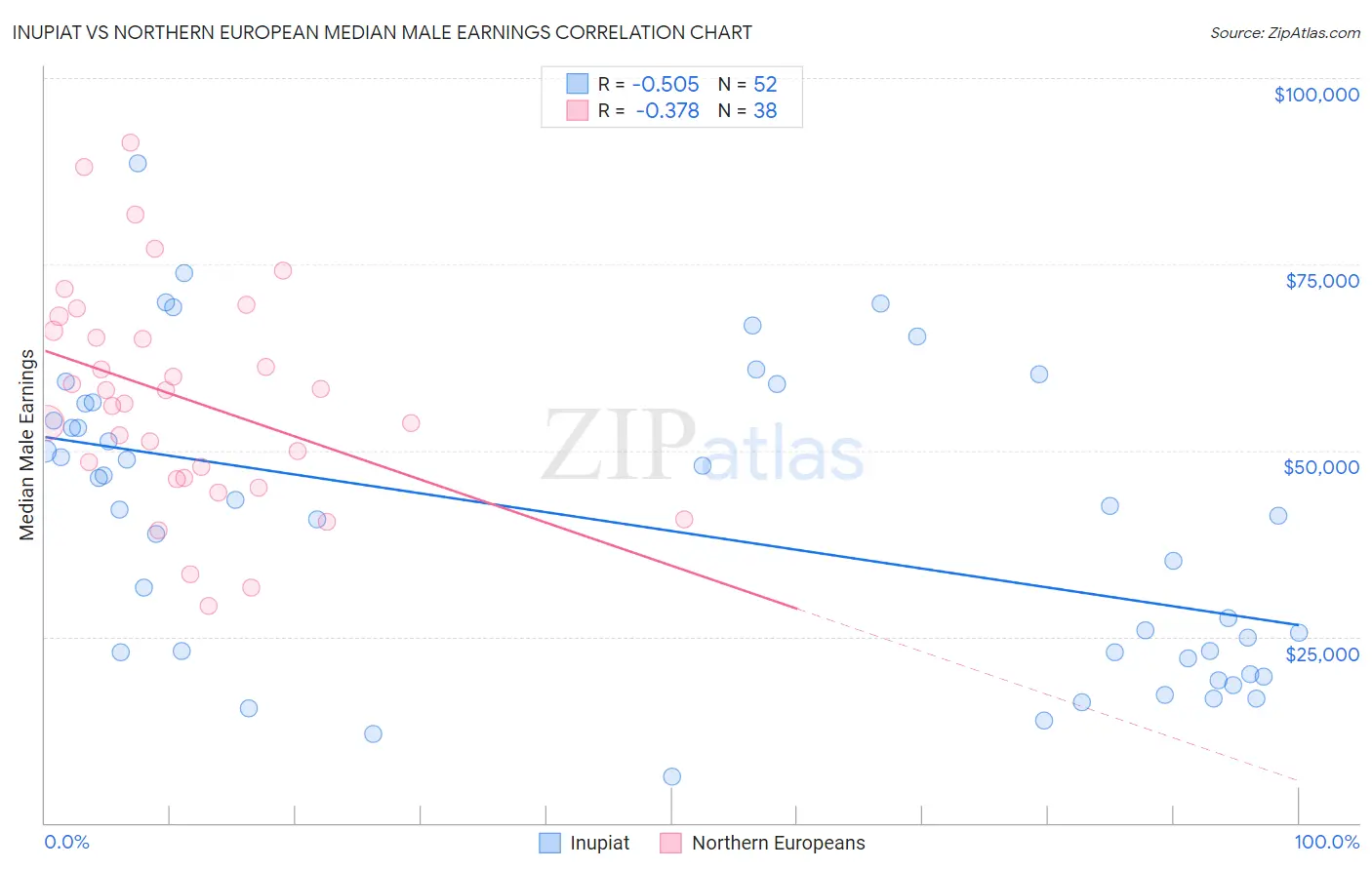 Inupiat vs Northern European Median Male Earnings