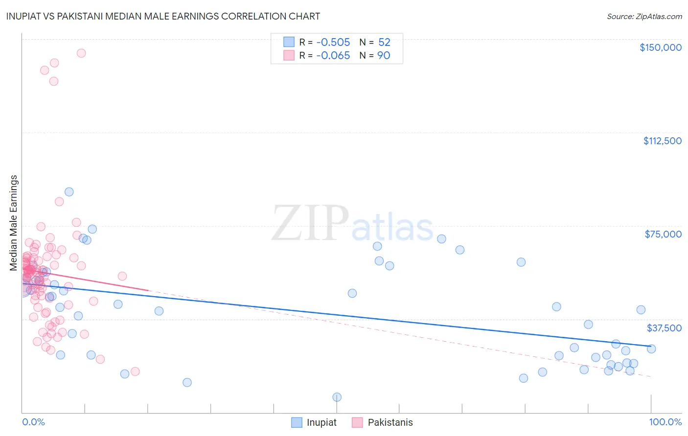 Inupiat vs Pakistani Median Male Earnings