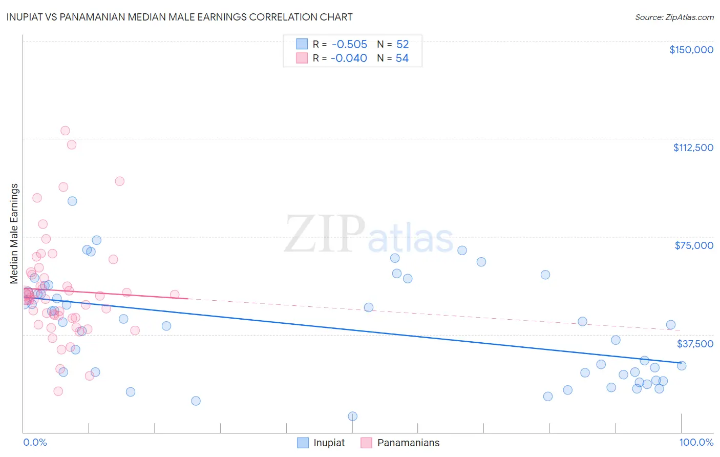 Inupiat vs Panamanian Median Male Earnings