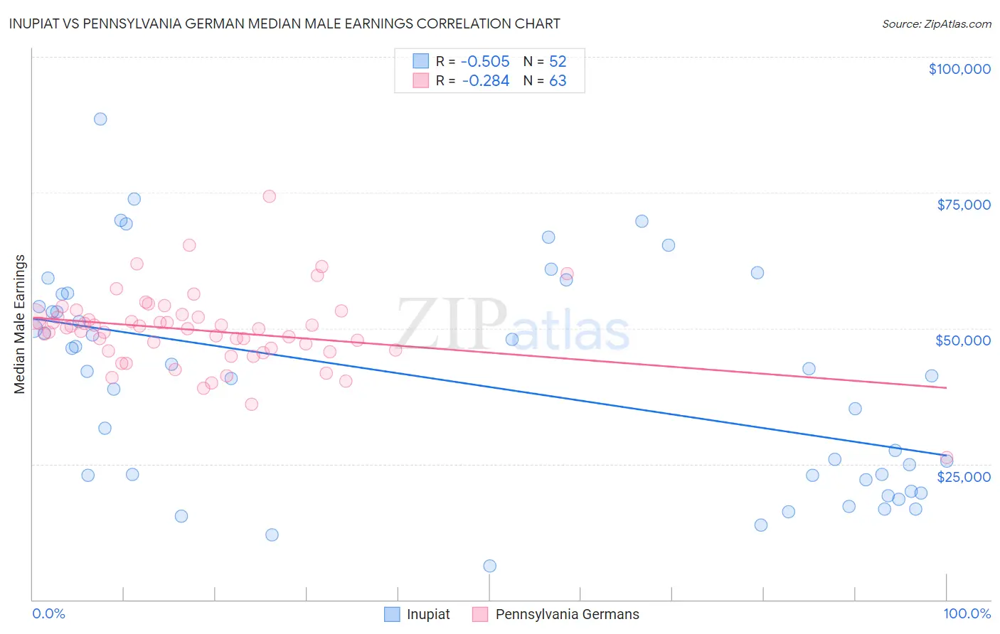 Inupiat vs Pennsylvania German Median Male Earnings