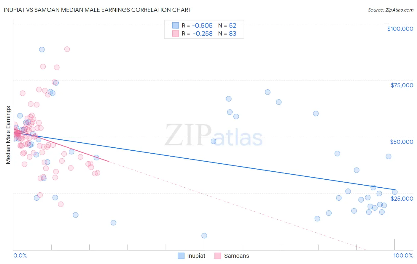 Inupiat vs Samoan Median Male Earnings