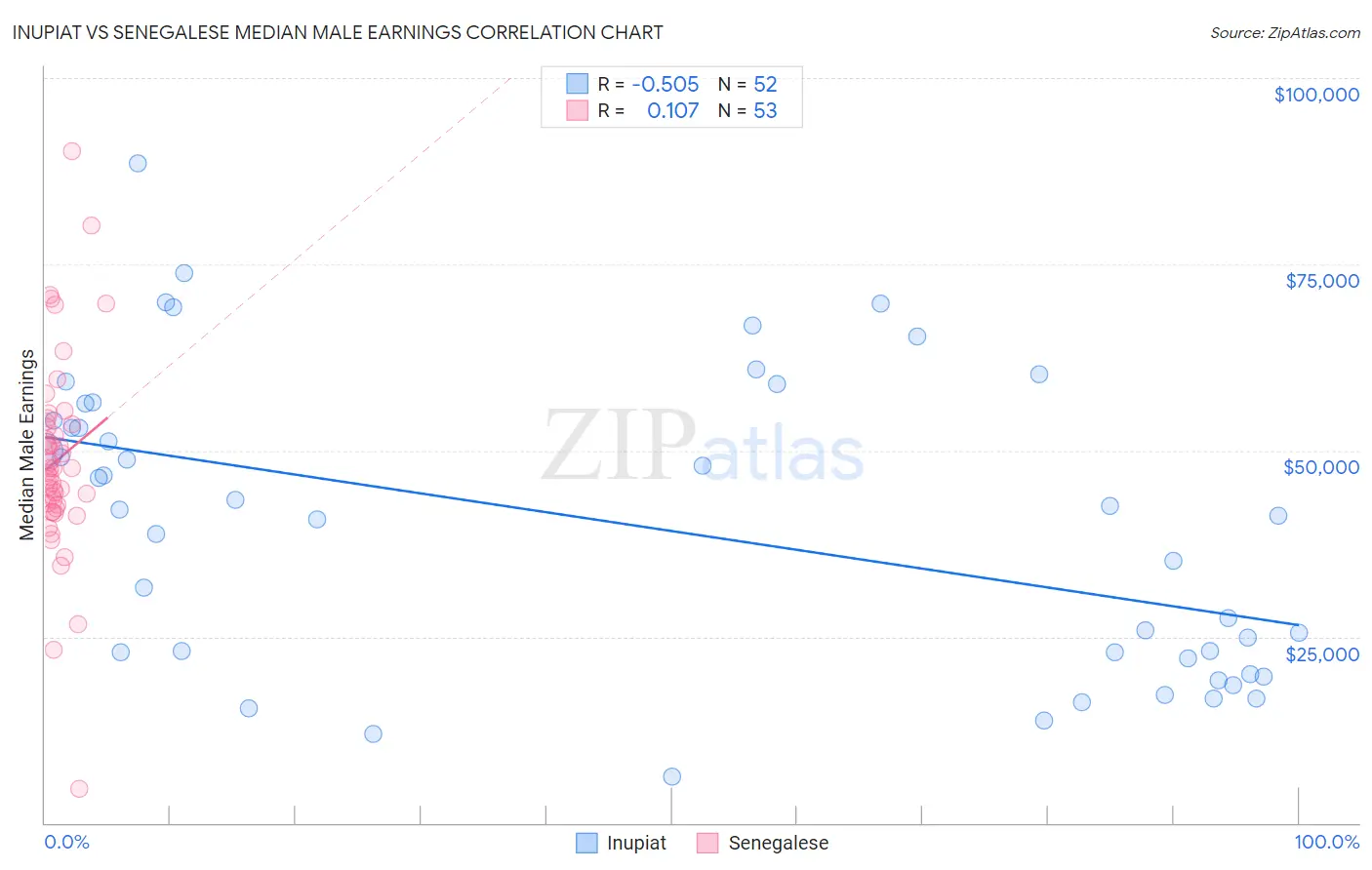 Inupiat vs Senegalese Median Male Earnings