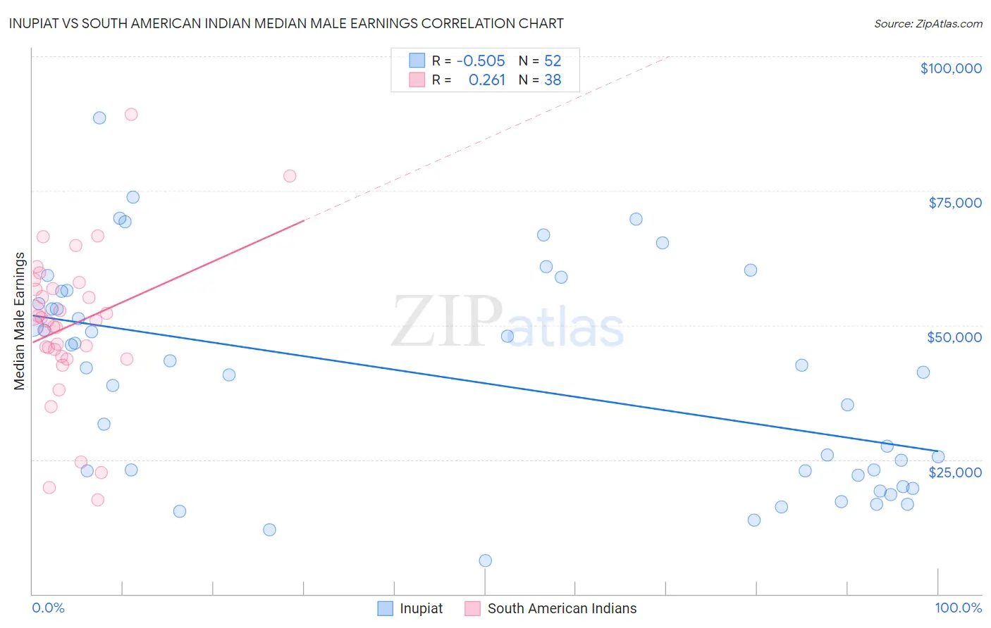 Inupiat vs South American Indian Median Male Earnings