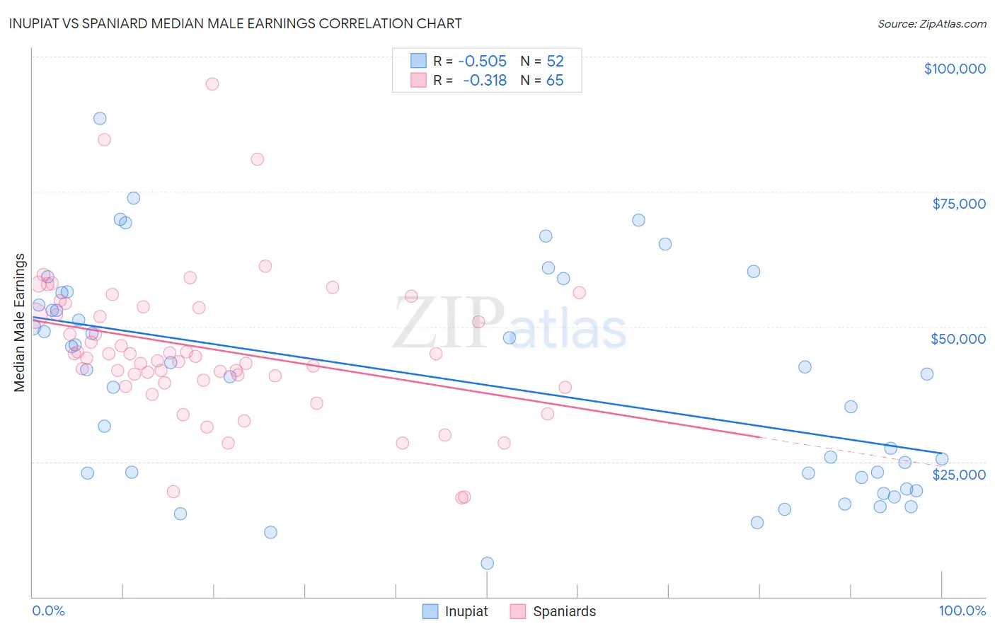 Inupiat vs Spaniard Median Male Earnings