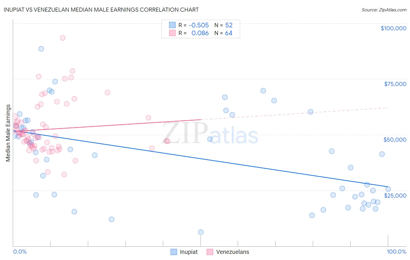 Inupiat vs Venezuelan Median Male Earnings