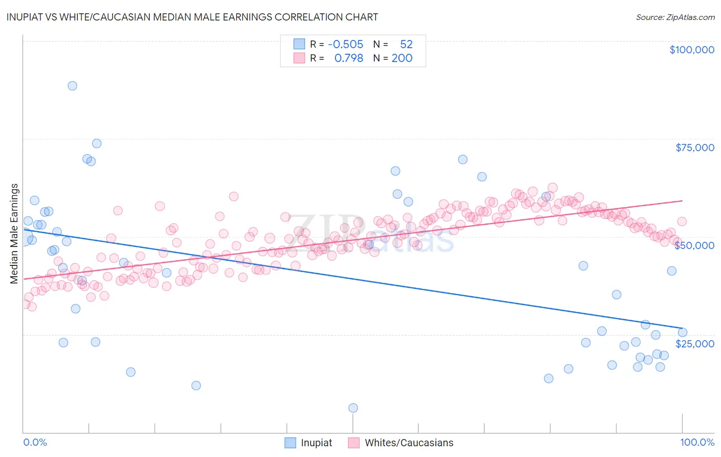 Inupiat vs White/Caucasian Median Male Earnings