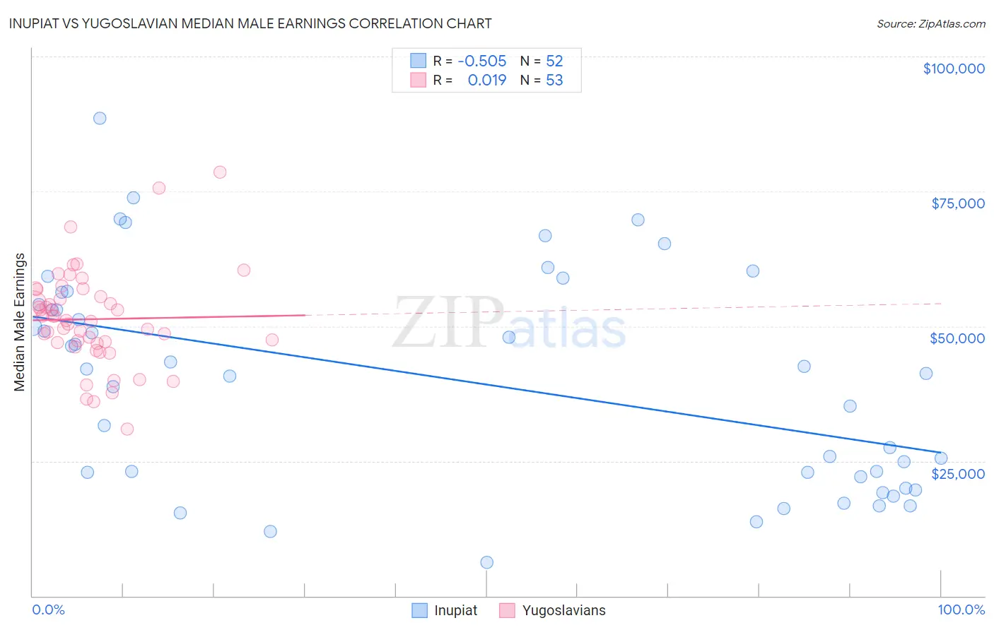 Inupiat vs Yugoslavian Median Male Earnings