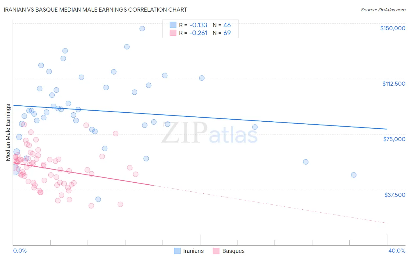 Iranian vs Basque Median Male Earnings