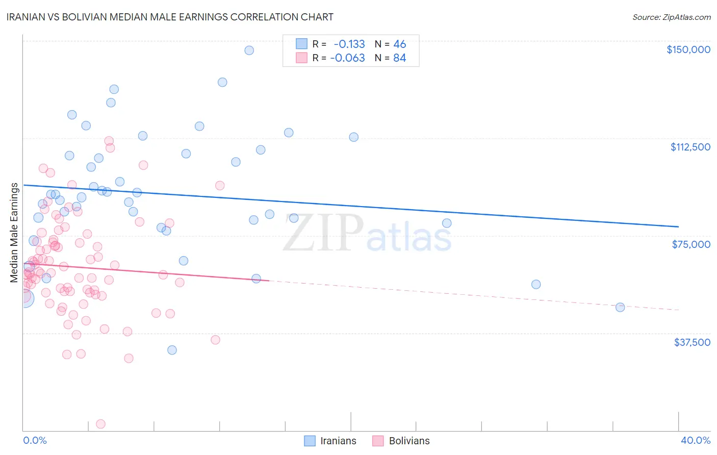 Iranian vs Bolivian Median Male Earnings