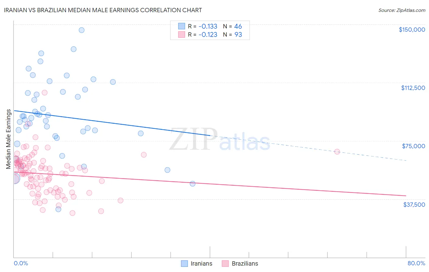 Iranian vs Brazilian Median Male Earnings