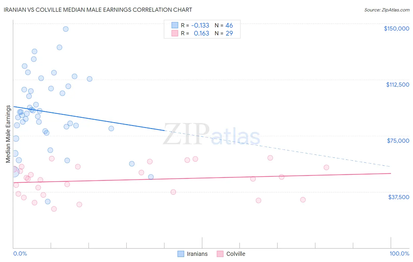 Iranian vs Colville Median Male Earnings