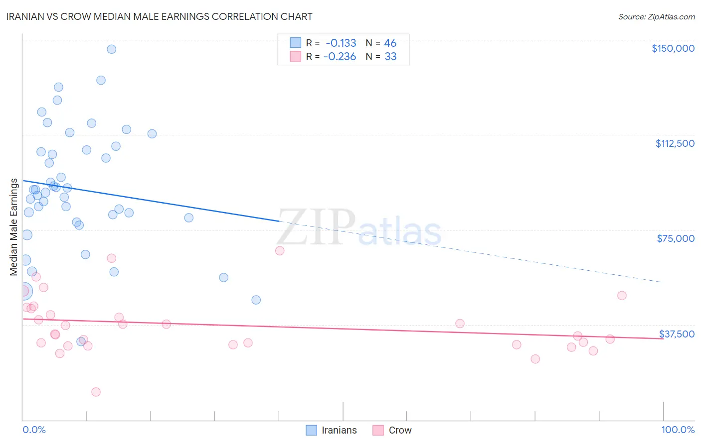 Iranian vs Crow Median Male Earnings