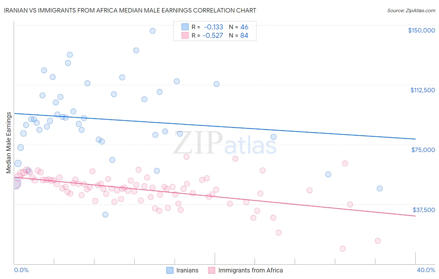 Iranian vs Immigrants from Africa Median Male Earnings