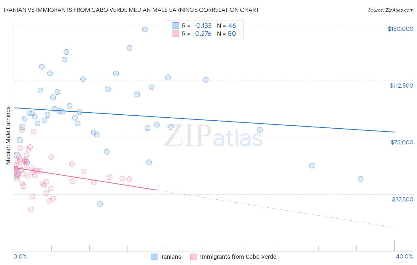 Iranian vs Immigrants from Cabo Verde Median Male Earnings