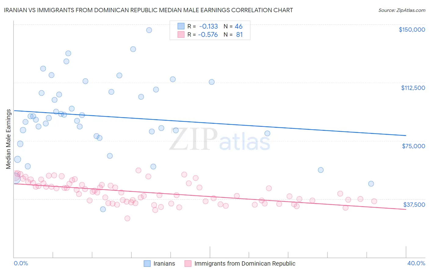 Iranian vs Immigrants from Dominican Republic Median Male Earnings