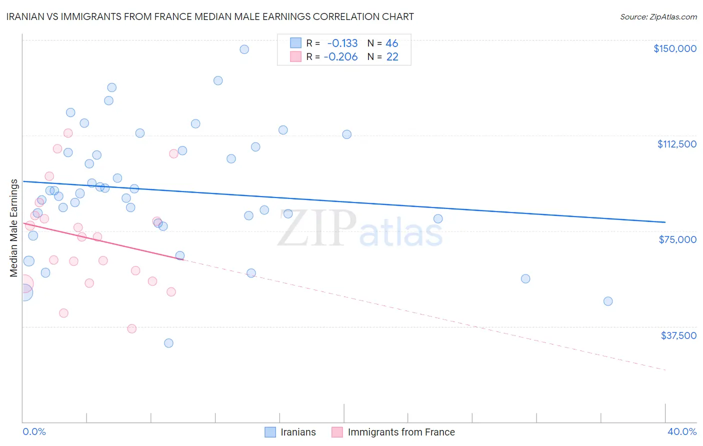 Iranian vs Immigrants from France Median Male Earnings