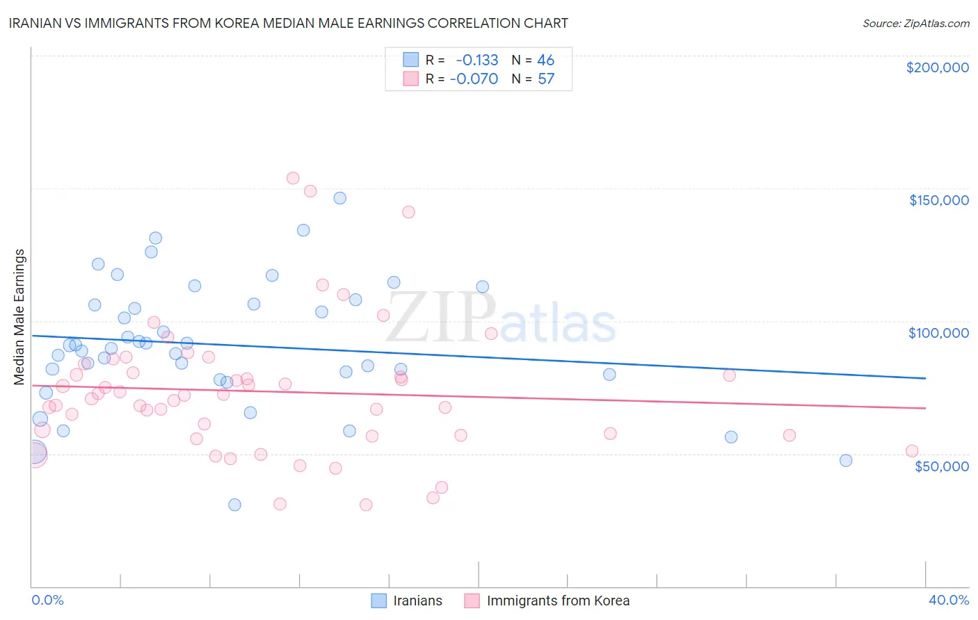 Iranian vs Immigrants from Korea Median Male Earnings