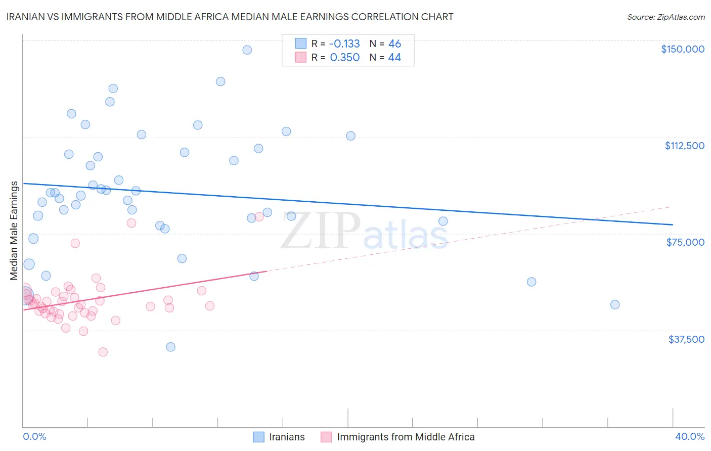 Iranian vs Immigrants from Middle Africa Median Male Earnings