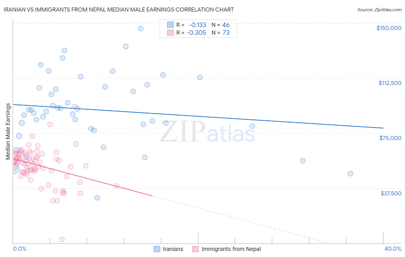 Iranian vs Immigrants from Nepal Median Male Earnings