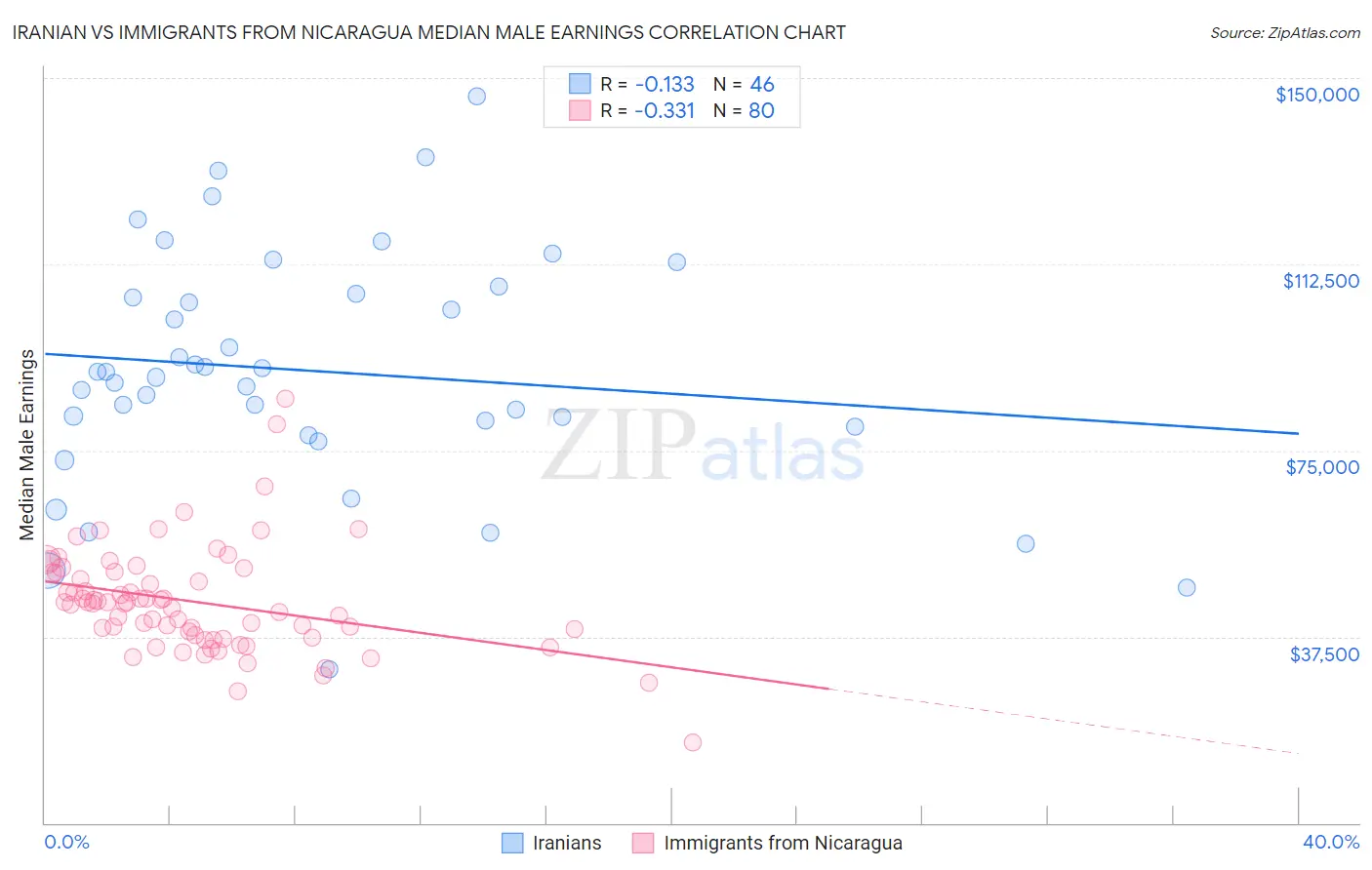 Iranian vs Immigrants from Nicaragua Median Male Earnings