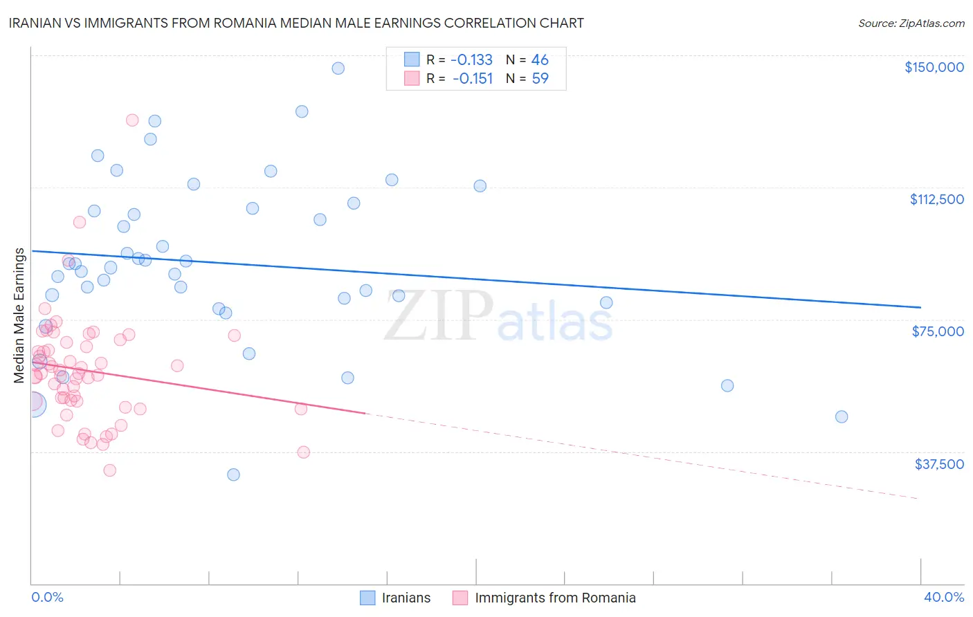 Iranian vs Immigrants from Romania Median Male Earnings