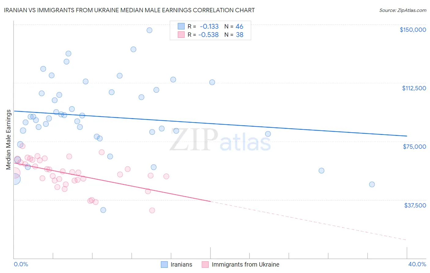 Iranian vs Immigrants from Ukraine Median Male Earnings